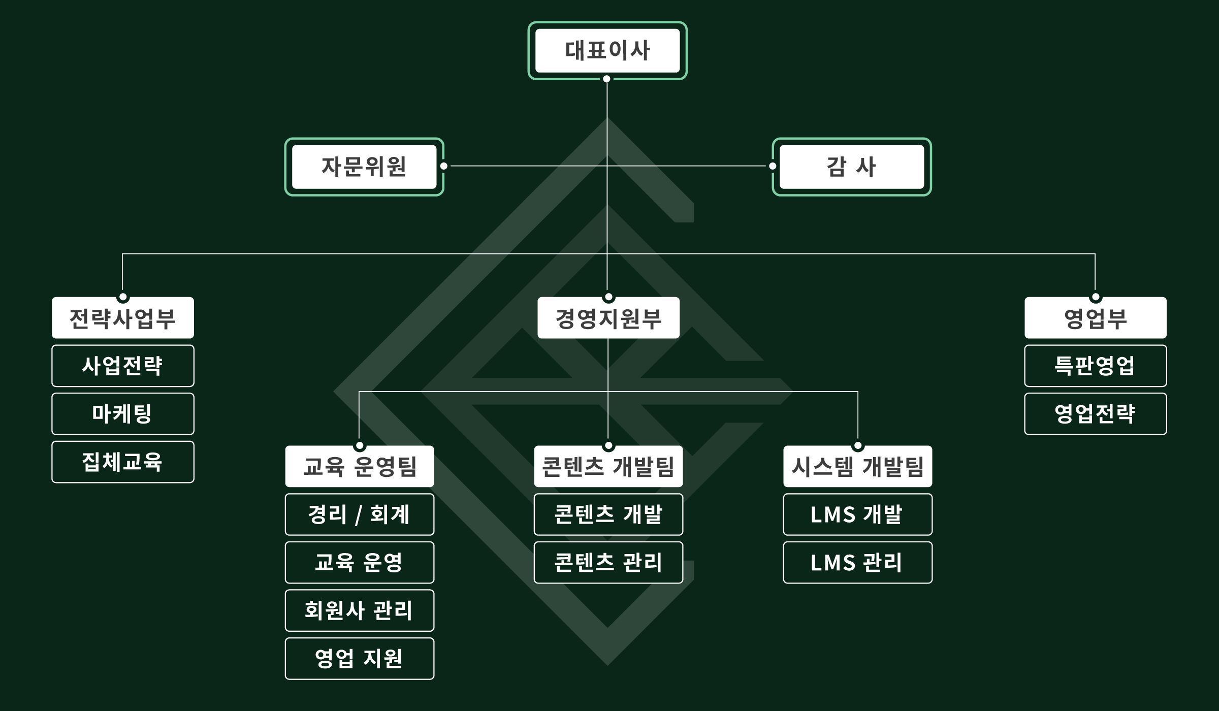 조직도